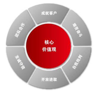 滨州东营软件定制开发公司基本原则