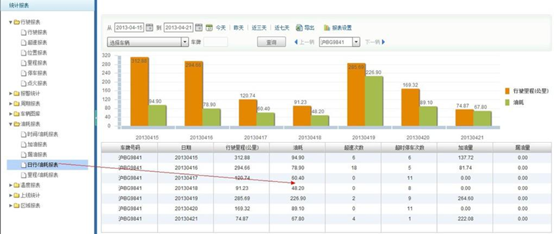 东营软件开发 环卫车辆智能管理软件系统之车辆油耗监控系统