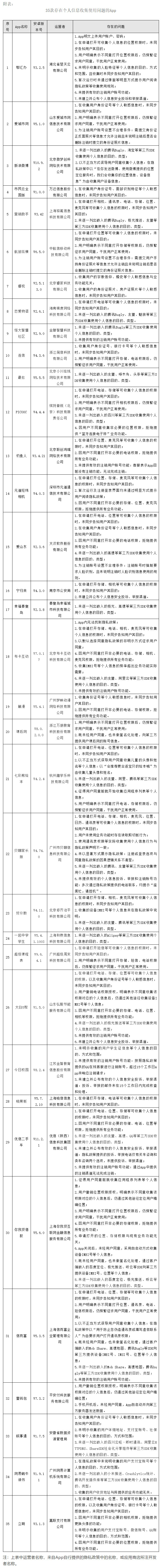 35款App存在个人信息收集使用问题 建议运营者及时整改